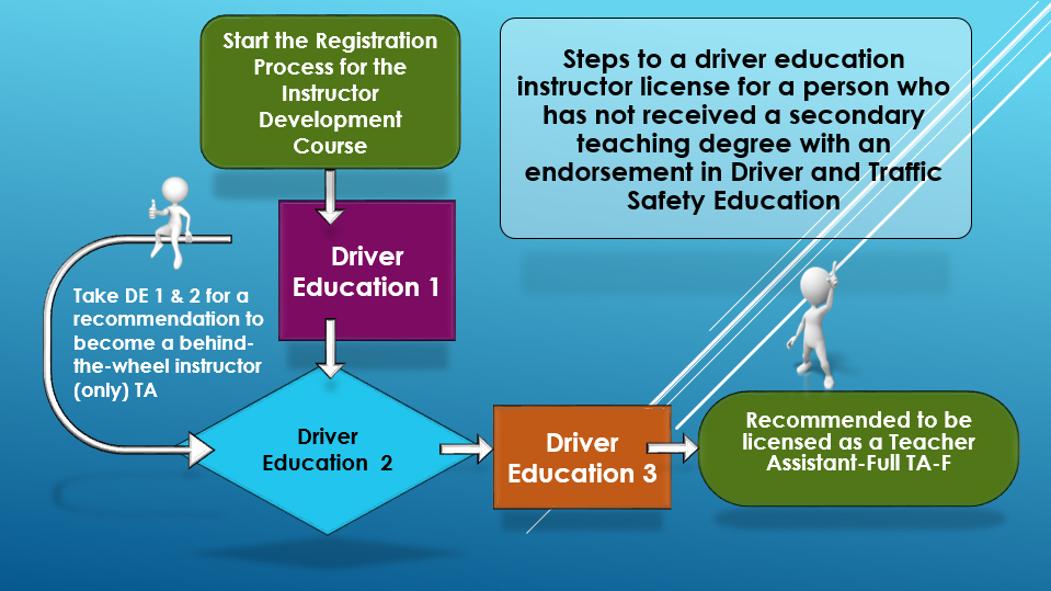 Driver Education & Traffic Safety Programs - Driving Safety